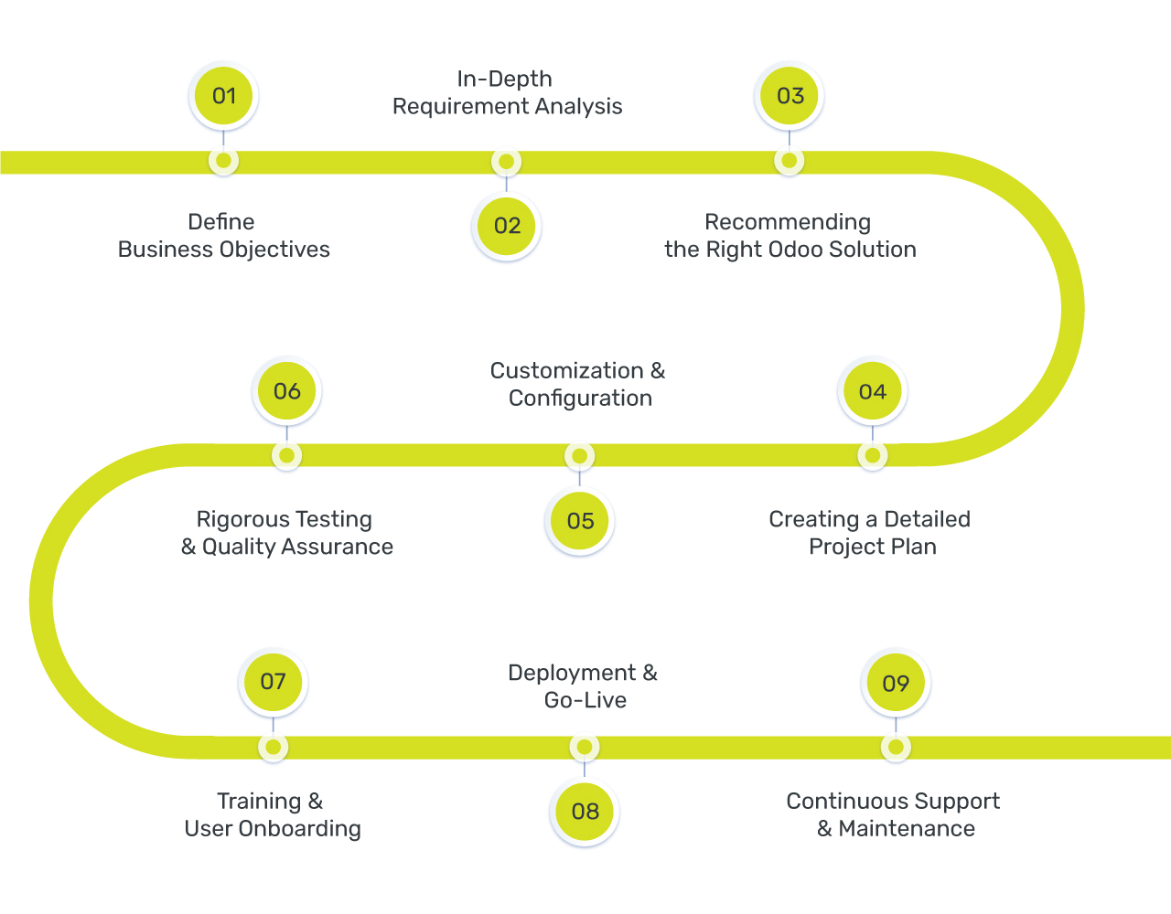 Our Odoo Development Process